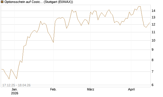 Optionsschein auf Costco Wholesale [Goldman Sachs Bank Europe SE] Chart