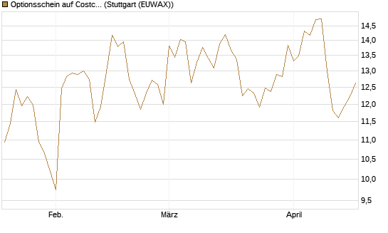 Optionsschein auf Costco Wholesale [Goldman Sachs Bank Europe SE] Chart