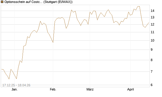 Optionsschein auf Costco Wholesale [Goldman Sachs Bank Europe SE] Chart