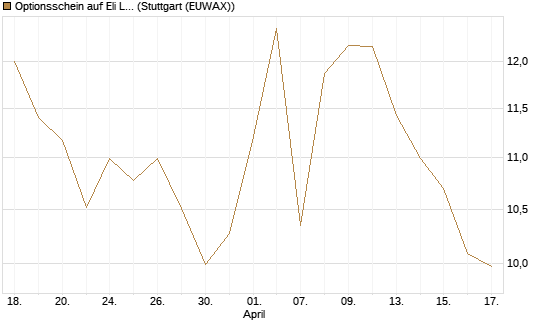 Optionsschein auf Eli Lilly [Goldman Sachs Bank Europe SE] Chart