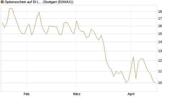 Optionsschein auf Eli Lilly [Goldman Sachs Bank Europe SE] Chart