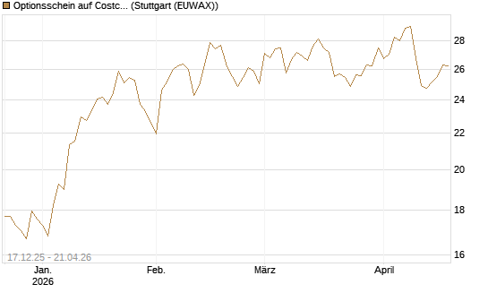 Optionsschein auf Costco Wholesale [Goldman Sachs Bank Europe SE] Chart
