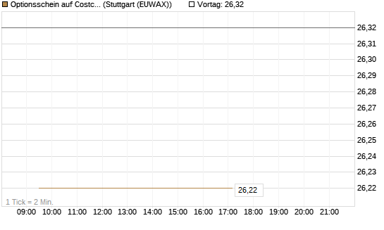 Optionsschein auf Costco Wholesale [Goldman Sachs Bank Europe SE] Chart