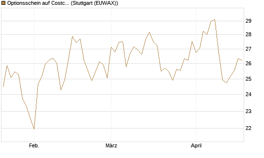 Optionsschein auf Costco Wholesale [Goldman Sachs Bank Europe SE] Chart