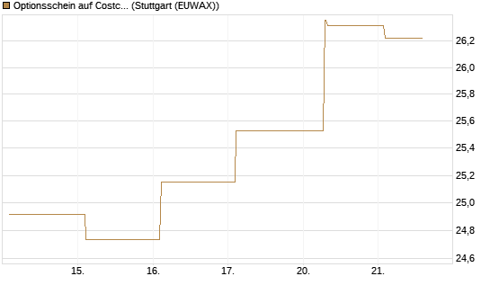 Optionsschein auf Costco Wholesale [Goldman Sachs Bank Europe SE] Chart