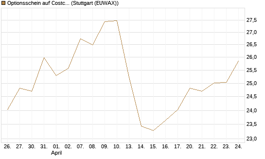 Optionsschein auf Costco Wholesale [Goldman Sachs Bank Europe SE] Chart