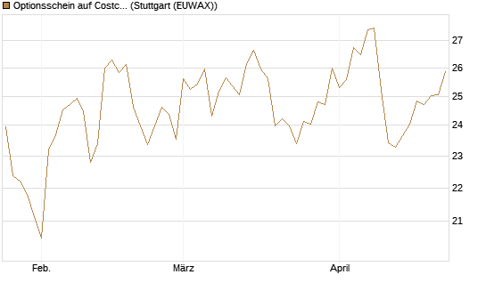 Optionsschein auf Costco Wholesale [Goldman Sachs Bank Europe SE] Chart