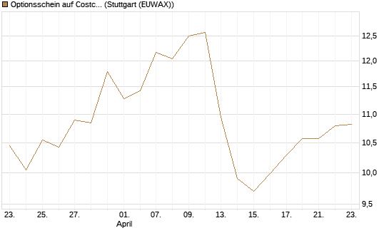 Optionsschein auf Costco Wholesale [Goldman Sachs Bank Europe SE] Chart