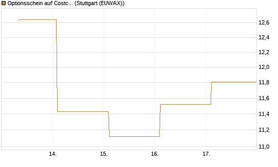 Optionsschein auf Costco Wholesale [Goldman Sachs Bank Europe SE] Chart