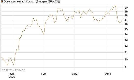 Optionsschein auf Costco Wholesale [Goldman Sachs Bank Europe SE] Chart