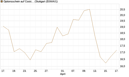 Optionsschein auf Costco Wholesale [Goldman Sachs Bank Europe SE] Chart