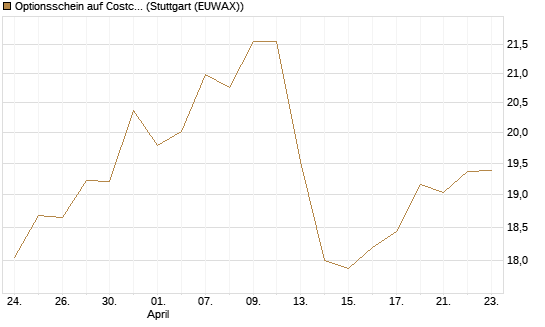 Optionsschein auf Costco Wholesale [Goldman Sachs Bank Europe SE] Chart