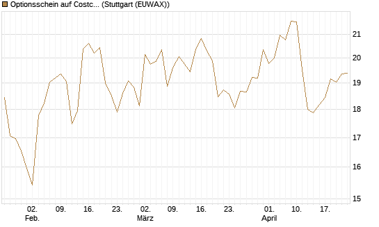 Optionsschein auf Costco Wholesale [Goldman Sachs Bank Europe SE] Chart