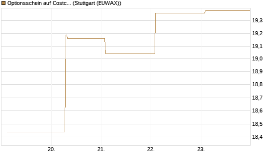 Optionsschein auf Costco Wholesale [Goldman Sachs Bank Europe SE] Chart