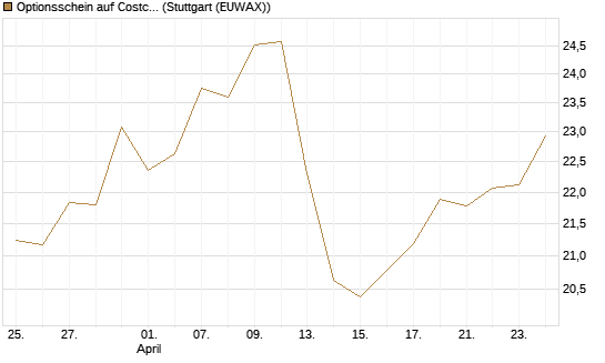 Optionsschein auf Costco Wholesale [Goldman Sachs Bank Europe SE] Chart
