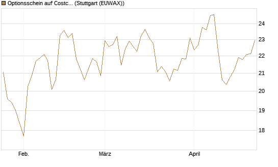 Optionsschein auf Costco Wholesale [Goldman Sachs Bank Europe SE] Chart