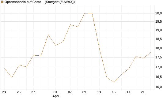 Optionsschein auf Costco Wholesale [Goldman Sachs Bank Europe SE] Chart