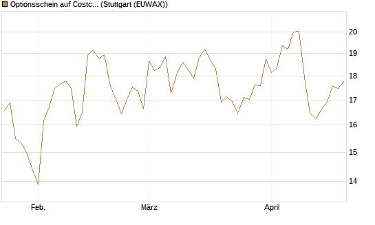 Optionsschein auf Costco Wholesale [Goldman Sachs Bank Europe SE] Chart