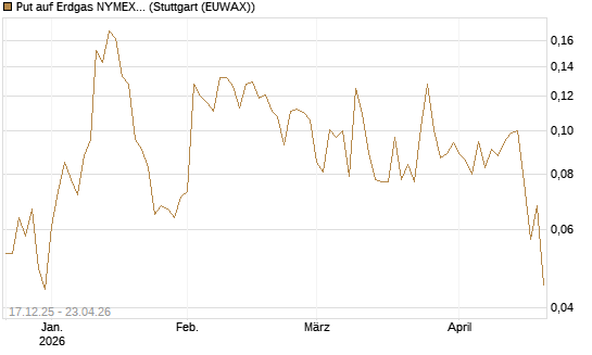 Put auf Erdgas NYMEX 06/26 [Vontobel] Chart