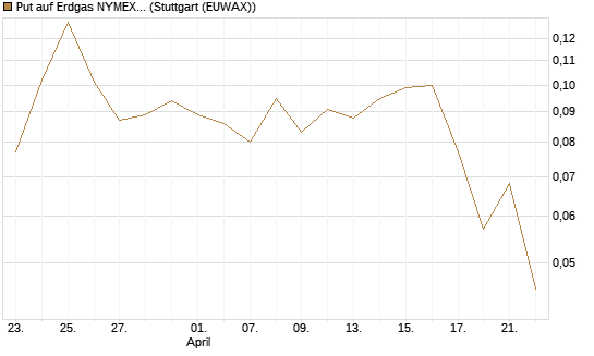 Put auf Erdgas NYMEX 06/26 [Vontobel] Chart