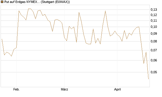Put auf Erdgas NYMEX 06/26 [Vontobel] Chart