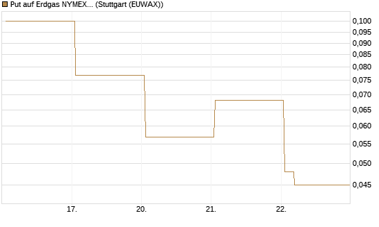 Put auf Erdgas NYMEX 06/26 [Vontobel] Chart