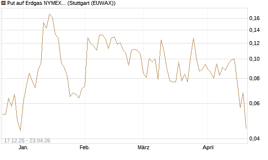 Put auf Erdgas NYMEX 06/26 [Vontobel] Chart