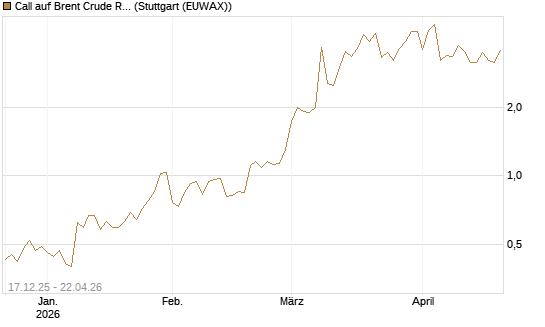Call auf Brent Crude Rohöl ICE 06/26 [Vontobel] Chart