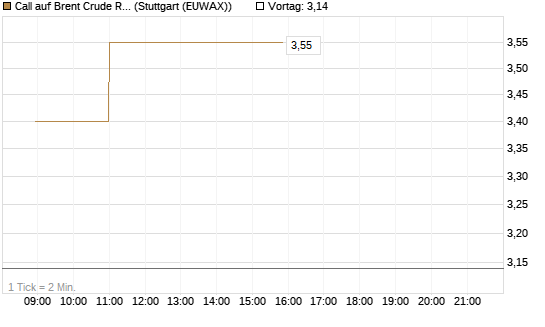 Call auf Brent Crude Rohöl ICE 06/26 [Vontobel] Chart