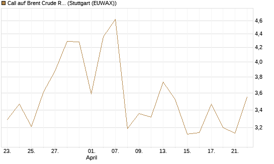 Call auf Brent Crude Rohöl ICE 06/26 [Vontobel] Chart