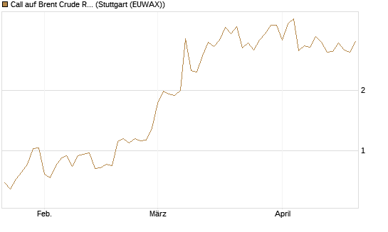 Call auf Brent Crude Rohöl ICE 06/26 [Vontobel] Chart