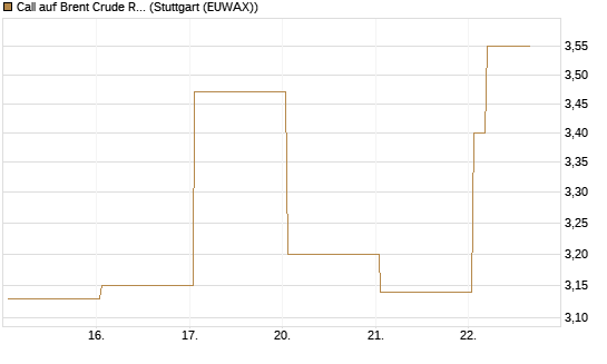 Call auf Brent Crude Rohöl ICE 06/26 [Vontobel] Chart