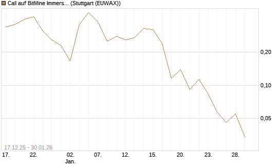 Call auf BitMine Immersion Technologies Inc [Vontobel] Chart
