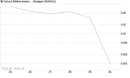 Call auf BitMine Immersion Technologies Inc [Vontobel] Chart