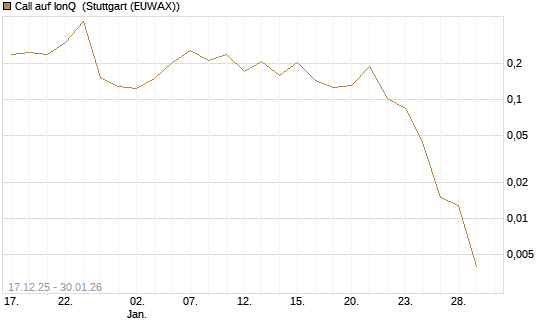 Call auf IonQ [Vontobel] Chart