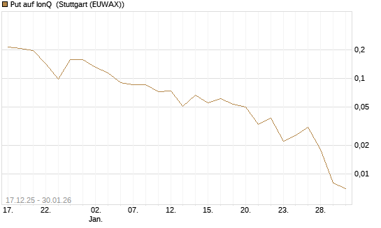 Put auf IonQ [Vontobel] Chart
