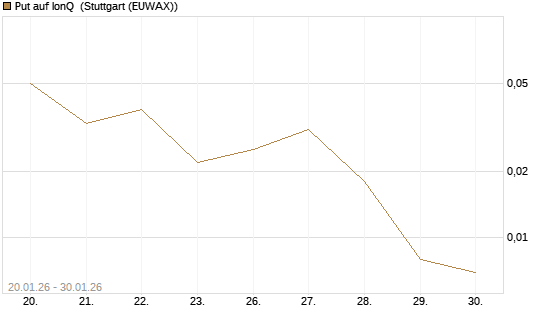 Put auf IonQ [Vontobel] Chart