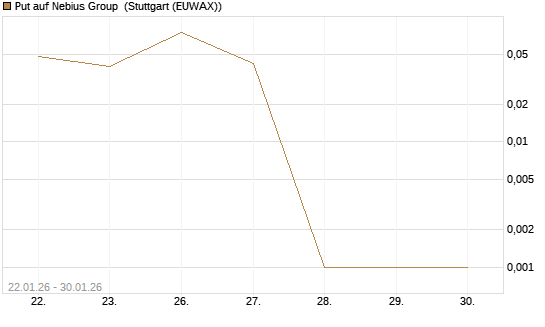 Put auf Nebius Group [Vontobel] Chart
