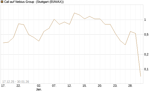Call auf Nebius Group [Vontobel] Chart