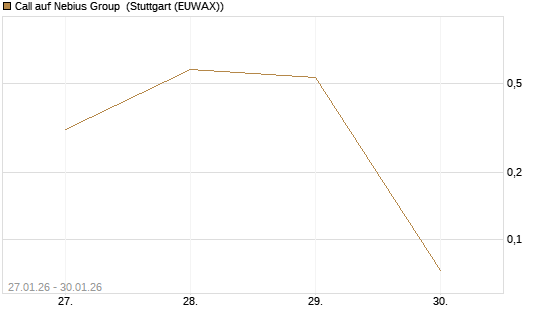 Call auf Nebius Group [Vontobel] Chart