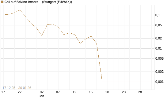 Call auf BitMine Immersion Technologies Inc [Vontobel] Chart