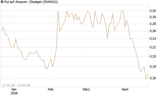 Put auf Amazon [Vontobel] Chart