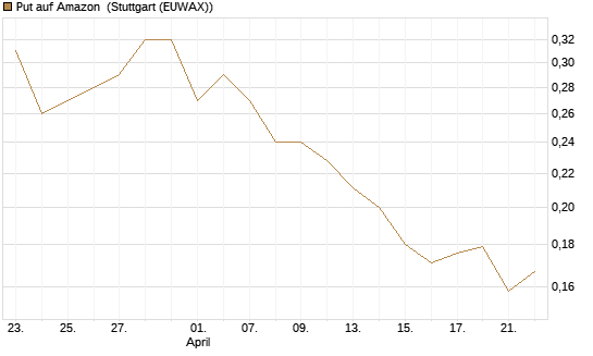 Put auf Amazon [Vontobel] Chart