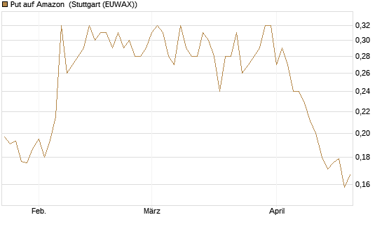 Put auf Amazon [Vontobel] Chart