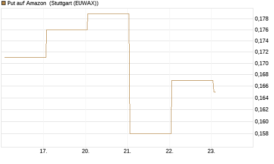 Put auf Amazon [Vontobel] Chart