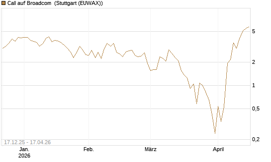 Call auf Broadcom [Vontobel] Chart