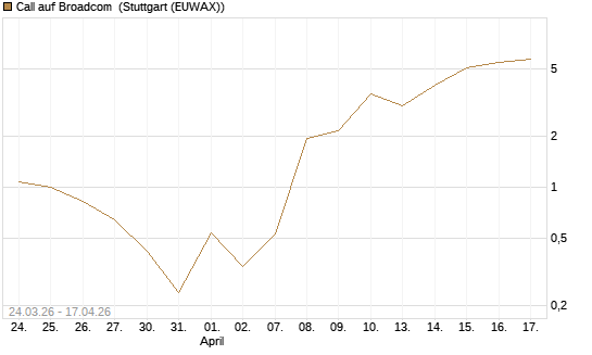 Call auf Broadcom [Vontobel] Chart