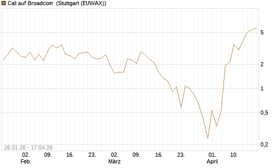Call auf Broadcom [Vontobel] Chart