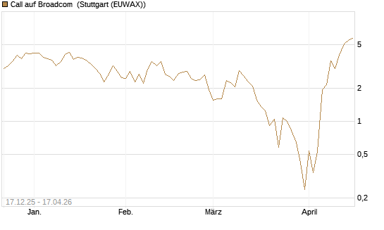 Call auf Broadcom [Vontobel] Chart
