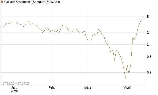 Call auf Broadcom [Vontobel] Chart